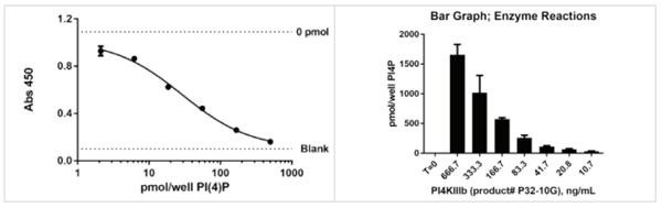 PI4K活性ELISA檢測