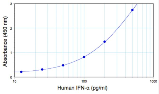 人IFN-αELISA試劑盒
