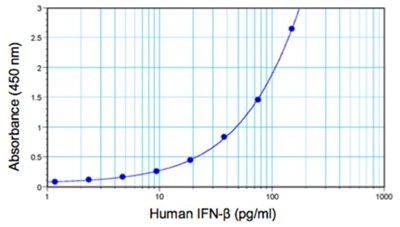人IFN-β ELISA試劑盒