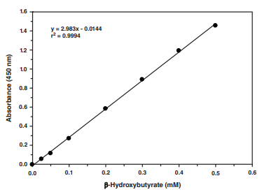 酮體比色測定試劑盒