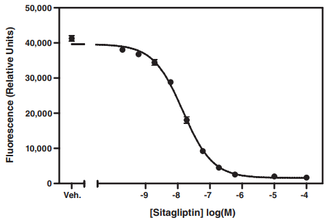 DPP4抑制劑篩選試劑盒樣本