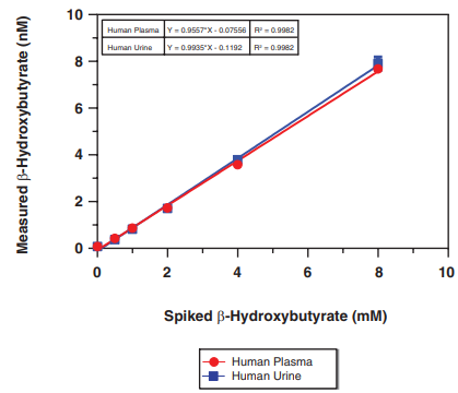 酮體比色測定試劑盒示例矩陣屬性