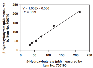 酮體比色測定試劑盒