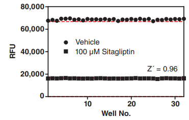 DPP4抑制劑篩選試劑盒