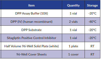 DPP4抑制劑篩選試劑盒