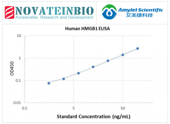 小鼠抗人HMGB1特異性抗體