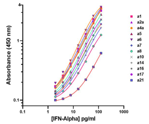 PBL-IFN-α全亞型ELISA試劑盒