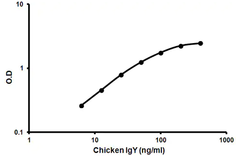 IgY (雞) ELISA Kit