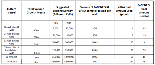 FuGENE SI RNA轉(zhuǎn)染試劑