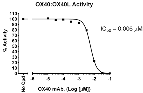 抗0X 40抗體對0X 40：0X 40 L結(jié)合的抑制