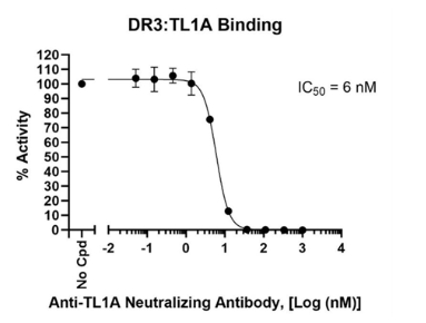 抗TL1A中和抗體(#101729)對(duì)DR3