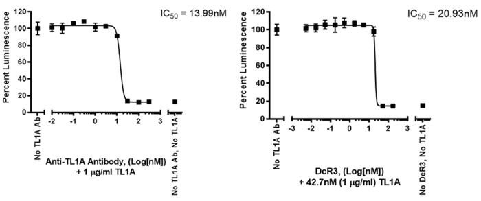 抗TL1A抗體和DcR3 Fc嵌合體在TL1A應(yīng)答性熒光素酶報(bào)告基因Jurkat細(xì)胞系中對(duì)TL1A應(yīng)答的抑制