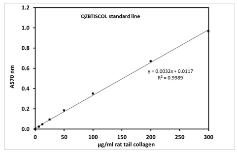 典型的膠原蛋白標(biāo)準(zhǔn)曲線