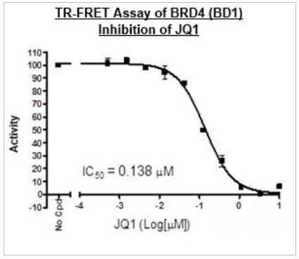 BRD4 (BD1) TR-FRET檢測試劑盒