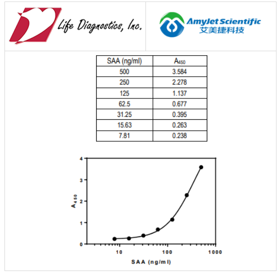 典型標(biāo)準(zhǔn)曲線