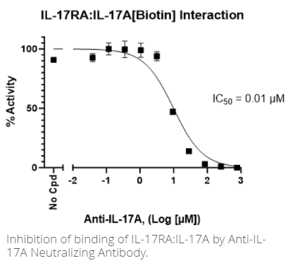 IL-17RA:IL-17A[生物素]抑制劑篩選檢測試劑盒