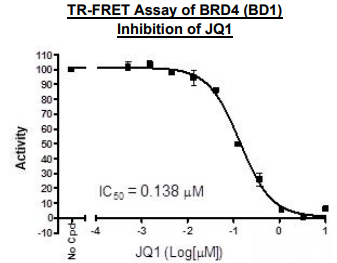 BRD4 (BD1) TR-FRET檢測試劑盒