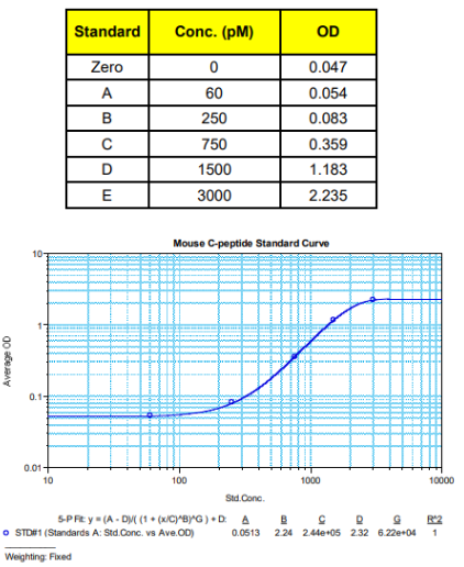 典型標(biāo)準(zhǔn)曲線