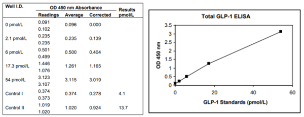 GLP-1(7-36和9-36)ELISA試劑盒