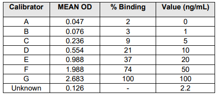 瘦素ELISA試劑盒典型表格數據