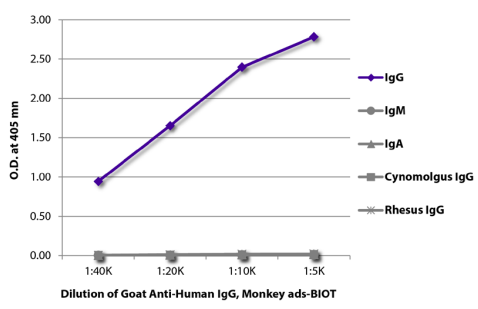 Goat Anti-Human IgG， Monkey ads-HRP