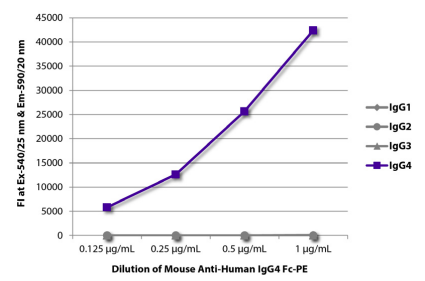 FLISA平板涂有純化的