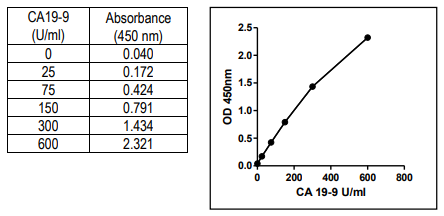 CA19-9(Cancer antigen 19-9)ELISA Kit