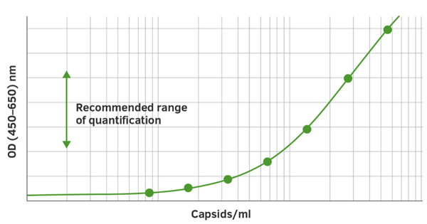 混合/突變型AAV載體的滴度檢測(cè)