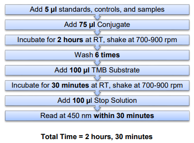 小鼠超敏胰島素ELISA試劑盒