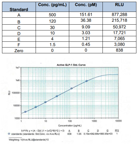 活性GLP-1(7-36)酰胺化學(xué)發(fā)光ELISA試劑盒