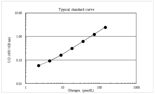 超靈敏胰高血糖素ELISA