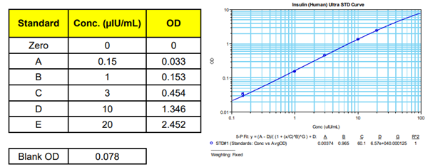 超敏胰島素ELISA