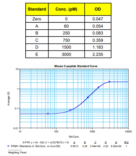 c肽(小鼠)ELISA試劑盒