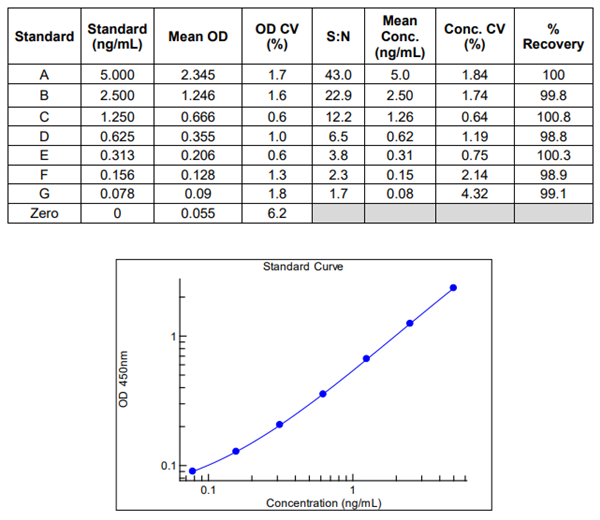 高分子量,總脂聯(lián)素ELISA試劑盒