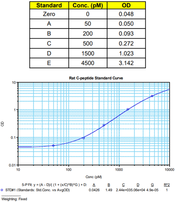 c肽(大鼠)ELISA試劑盒，96孔