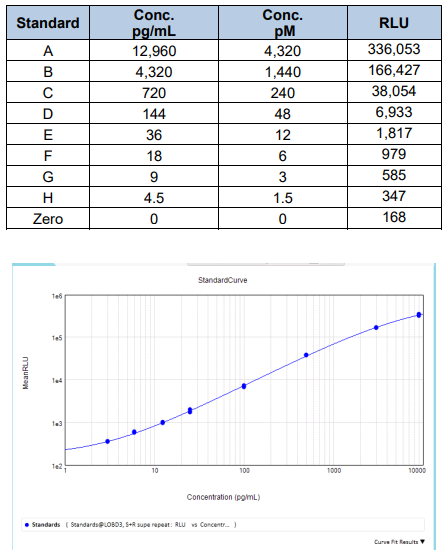c肽化學(xué)發(fā)光ELISA試劑盒