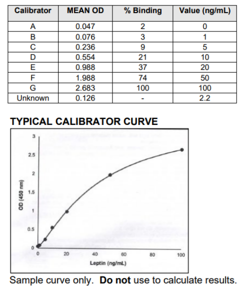 瘦素ELISA試劑盒