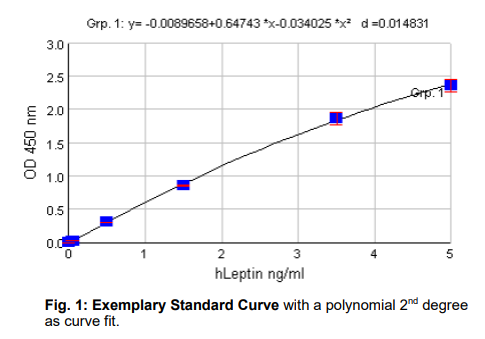 典型校準(zhǔn)曲線示例