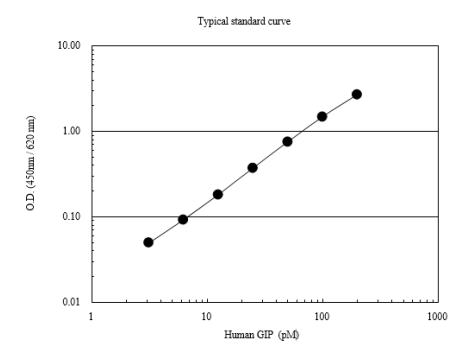 總GIP ELISA試劑盒