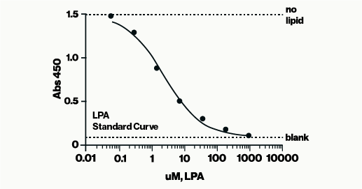 Lysophosphatidic (LPA) Assay.png