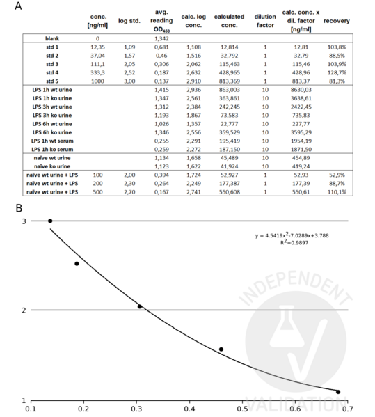 脂多糖(LPS)ELISA試劑盒