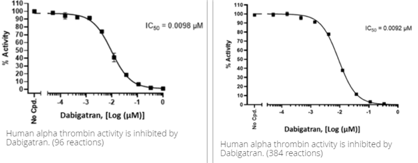 凝血酶抑制劑篩選檢測(cè)試劑盒