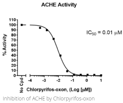 ACHE比色測定抑制劑篩選試劑盒