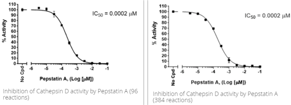 組織蛋白酶D抑制劑篩選檢測試劑盒