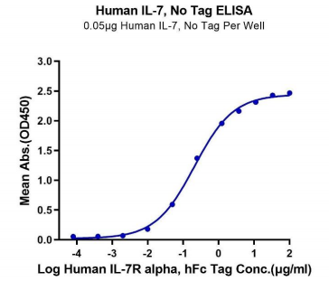 典型標(biāo)準(zhǔn)曲線