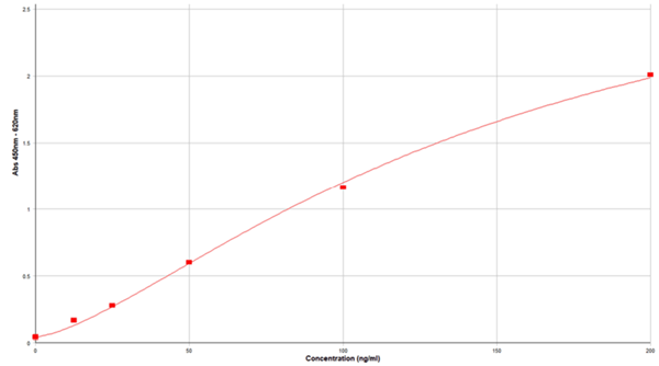 補(bǔ)體P因子定量檢測試劑盒