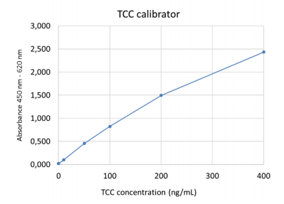 校準(zhǔn)器曲線