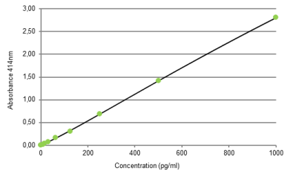 RCGRP（人）ELISA試劑盒（A05481）