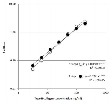II型膠原蛋白檢測ELISA試劑盒的典型標準曲線