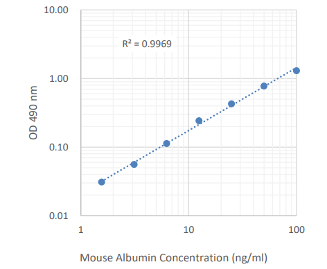 Chondrex小鼠白蛋白檢測試劑盒